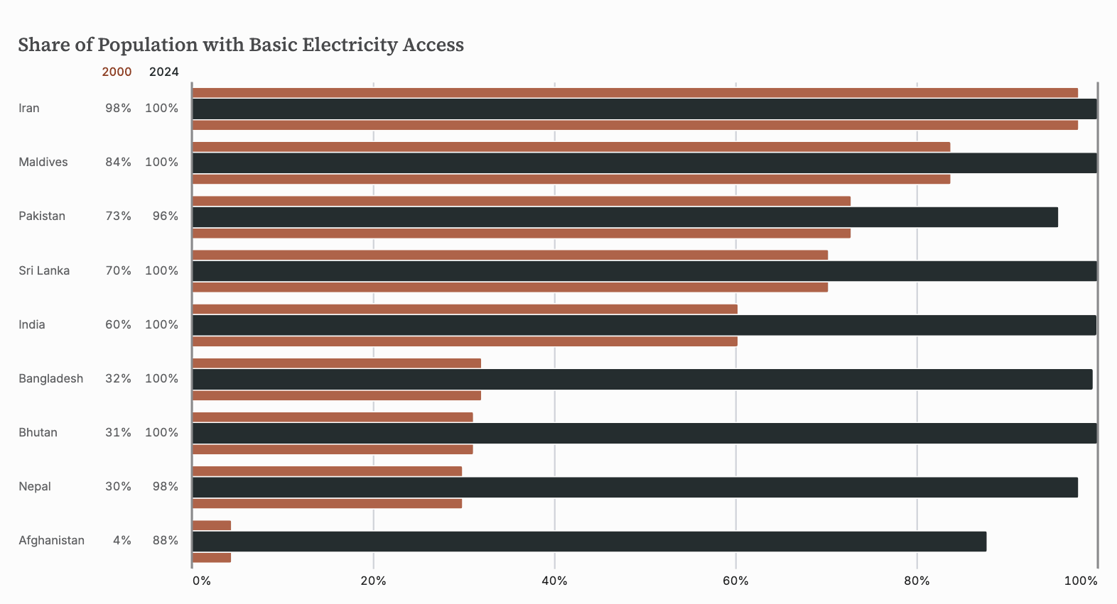Electricity access in all nine Southern Asia countries: broad rust bars for 2000, narrow charcoal bars for 2024, with aligned country names and percentage values.