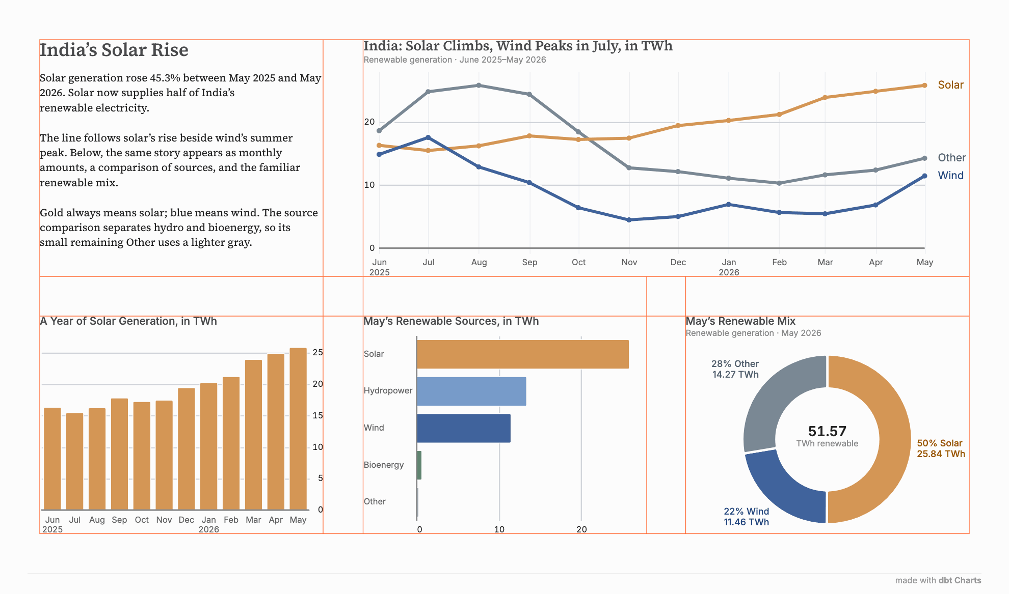 The same India’s Solar Rise board with orange guides tracing shared alignments across the gaps between charts.