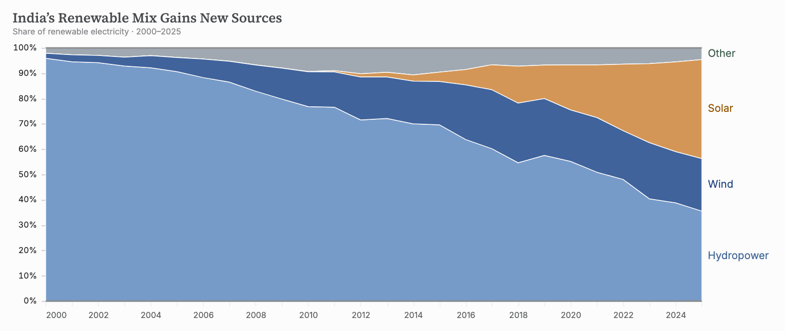 India’s renewable electricity mix from 2000 to 2025, normalized to 100%, with endpoint labels for hydropower, solar, wind, and Other.