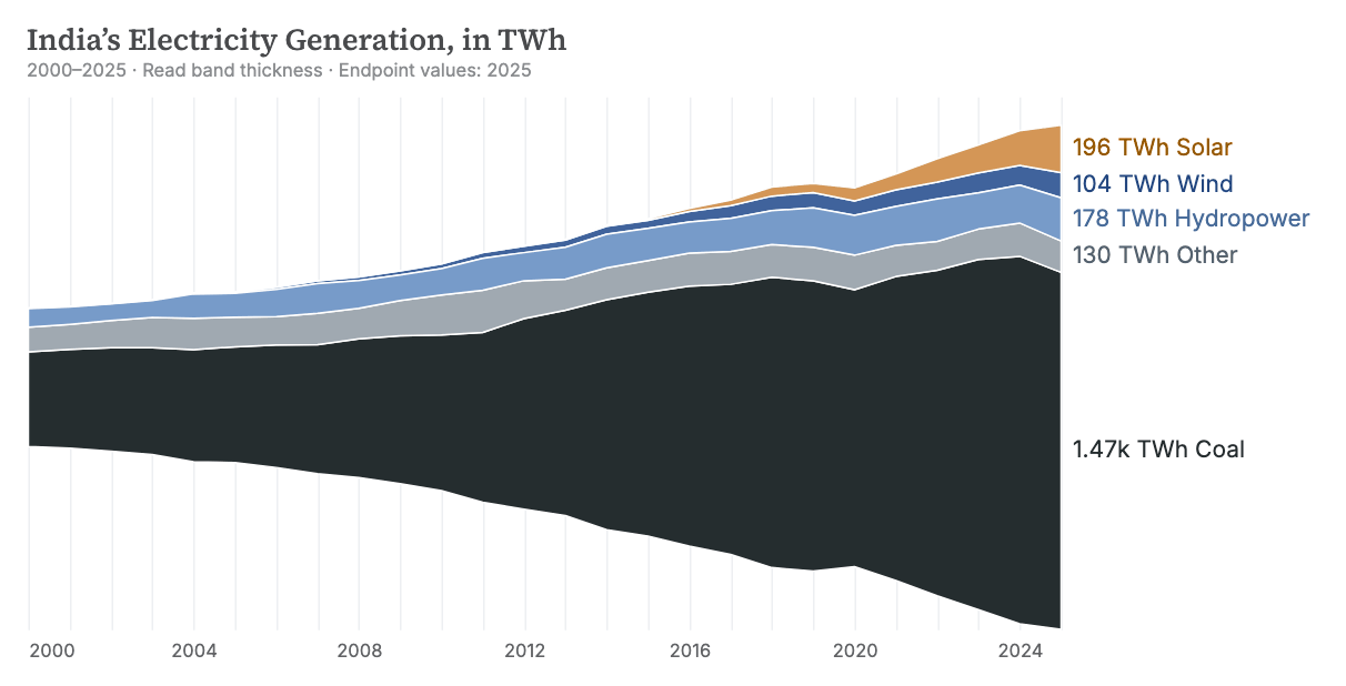 India’s full electricity generation in TWh from 2000 to 2025, with coal in charcoal and compact 2025 TWh values beside each source name.