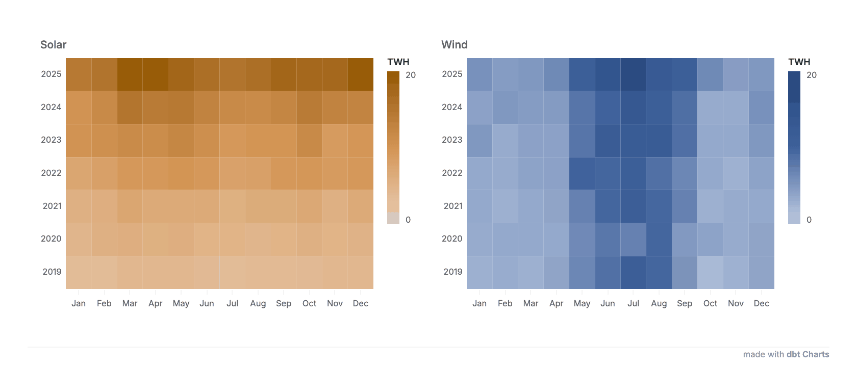 India’s monthly solar and wind generation in paired calendars from 2019 to 2025, with 2025 at the top and fixed 0–20 TWh intensity scales.