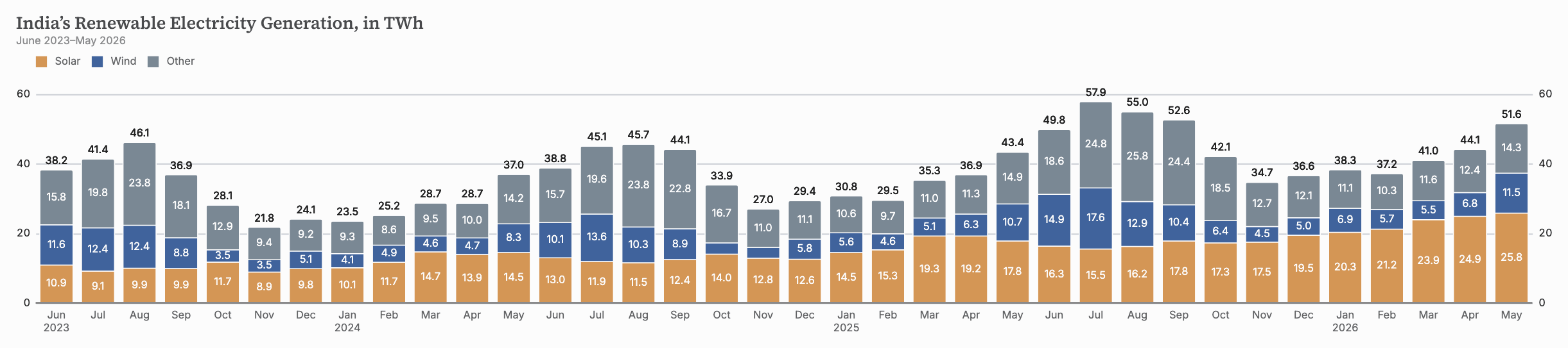Thirty-six months of India’s renewable generation in TWh, June 2023–May 2026, with centered segment values, totals above columns, and matching rulers on both edges.