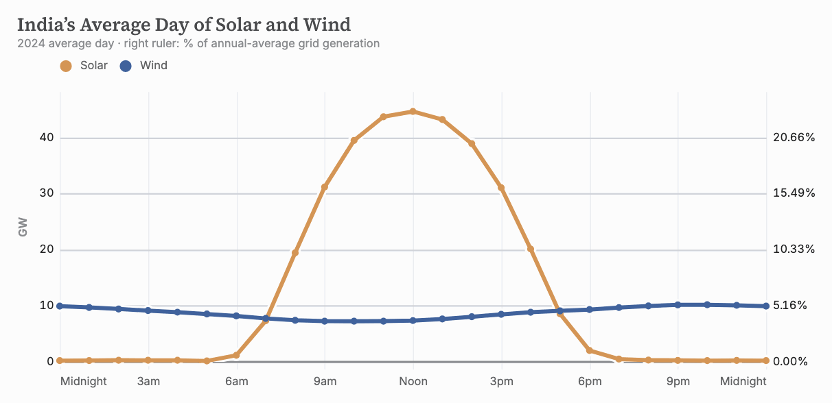 India’s average solar and wind generation across a 24-hour day in 2024, with Midnight at both ends, GW on the left, and percentages of annual-average total generation on the right.