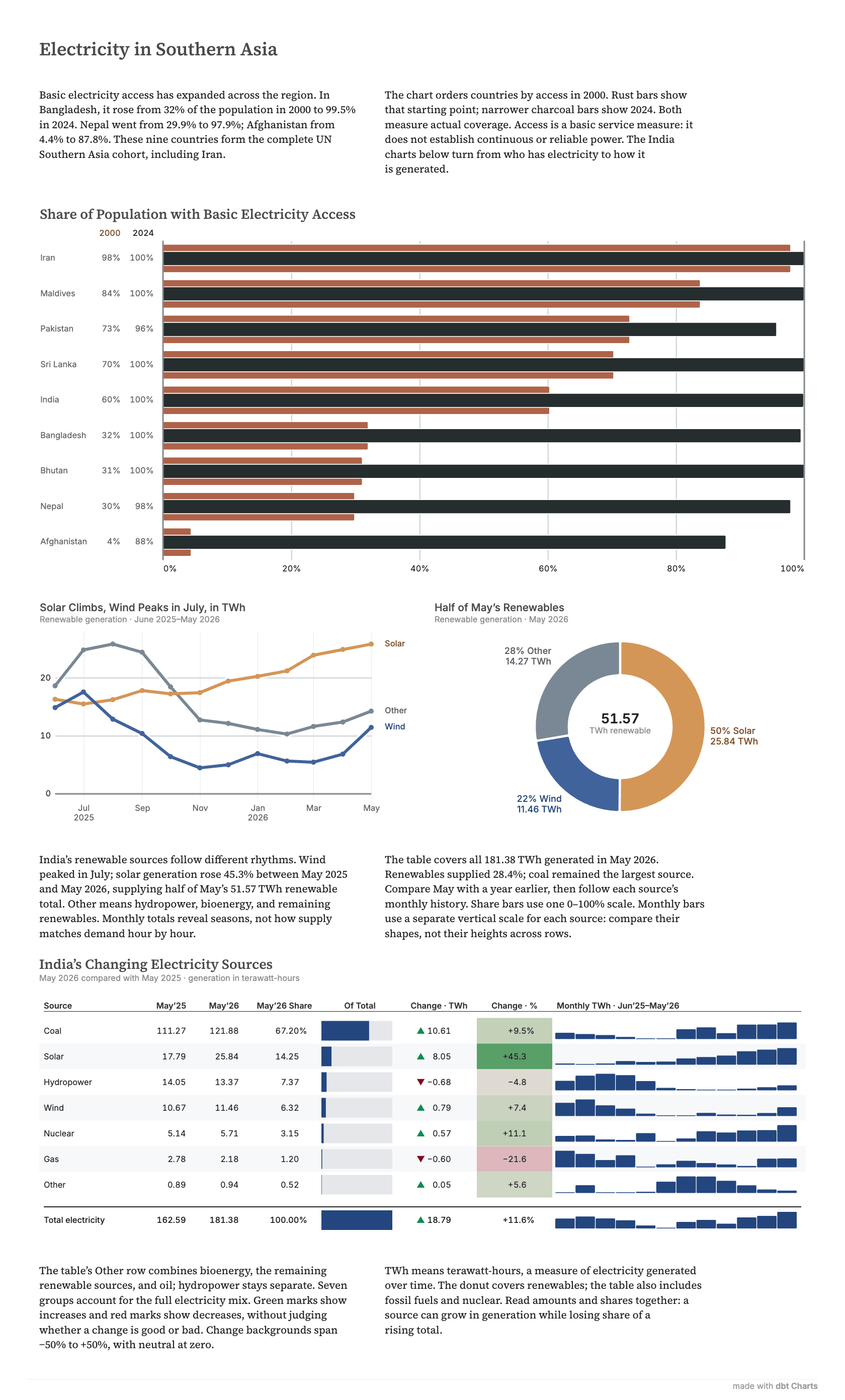 Electricity in Southern Asia: one board title, regional access in rust and charcoal, India’s seasonal renewables and latest mix, and a detailed table, with three prose passages flowing into two columns each.