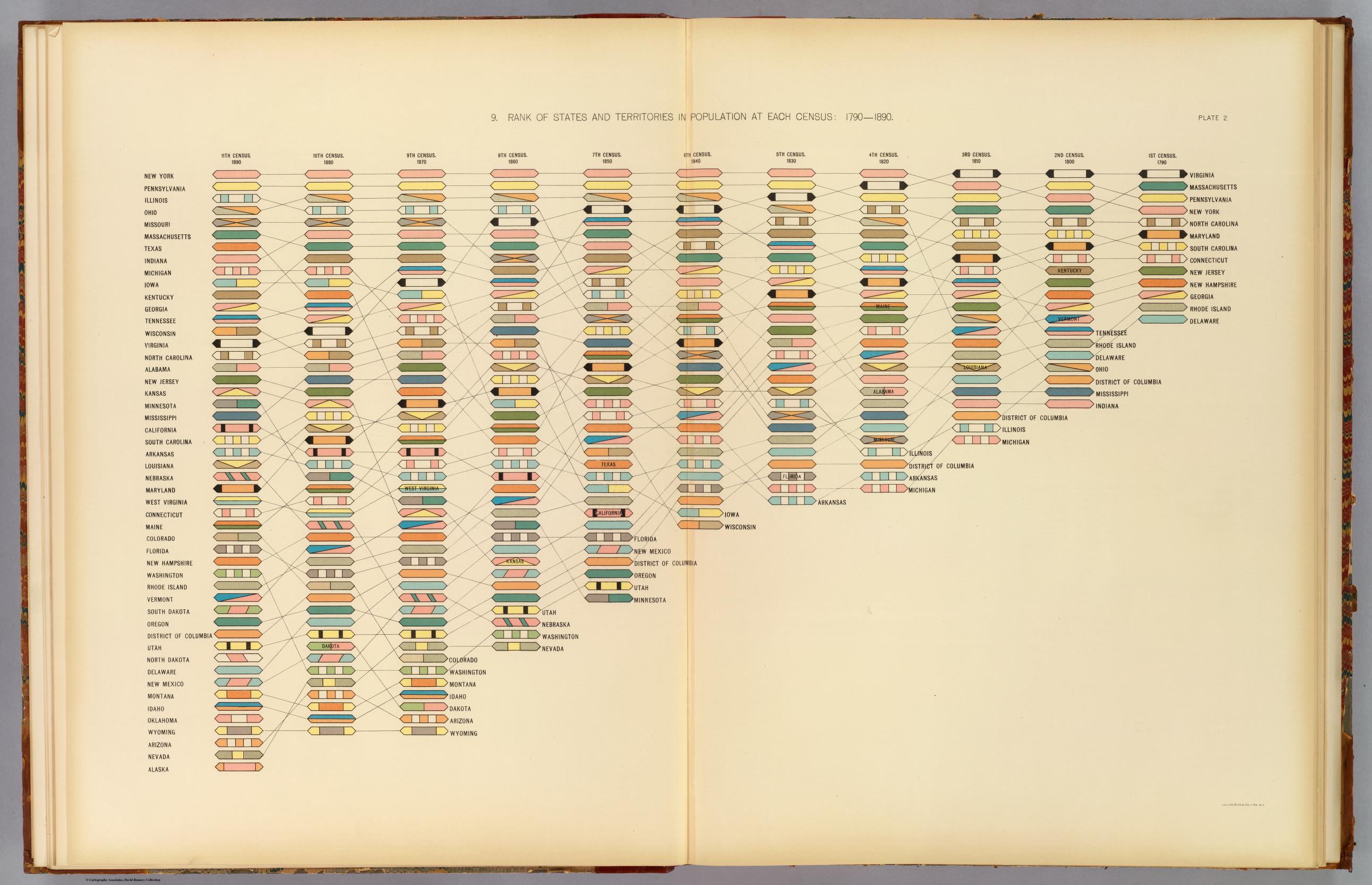 Henry Gannett&rsquo;s Rank of States and Territories in Population at Each Census, 1790 to 1890: a column of color-banded tags for every census, read right to left from 1790 to 1890, with lines tracing each state&rsquo;s rank as new states join at the bottom.