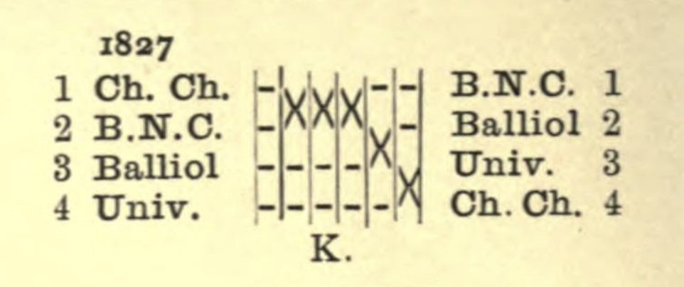 The 1827 Oxford bumps race in W. E. Sherwood&rsquo;s Oxford Rowing: four colleges listed in starting order on the left, a crossed line for each bump across six nights, and the finishing order on the right, where Christ Church falls from first to fourth.
