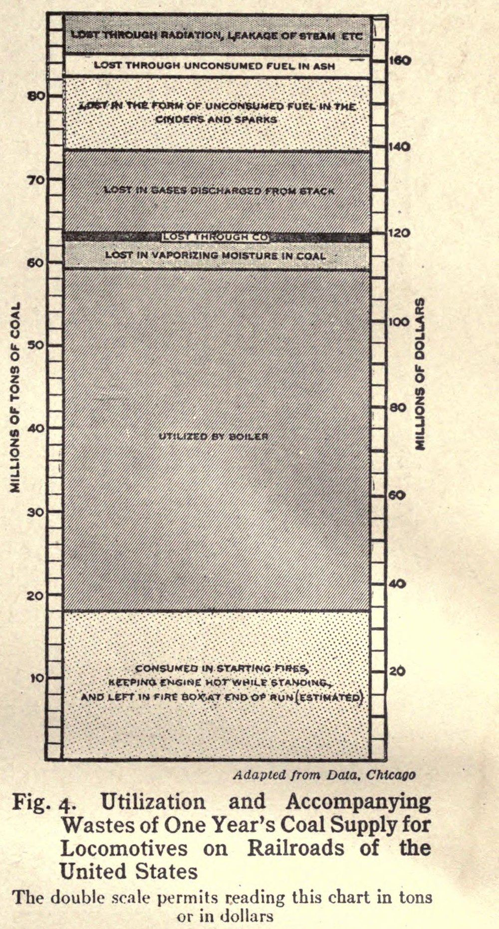 Willard Brinton&rsquo;s Fig. 4: one tall bar of a year&rsquo;s locomotive coal divided into uses and losses, with millions of tons on the left scale and millions of dollars on the right.