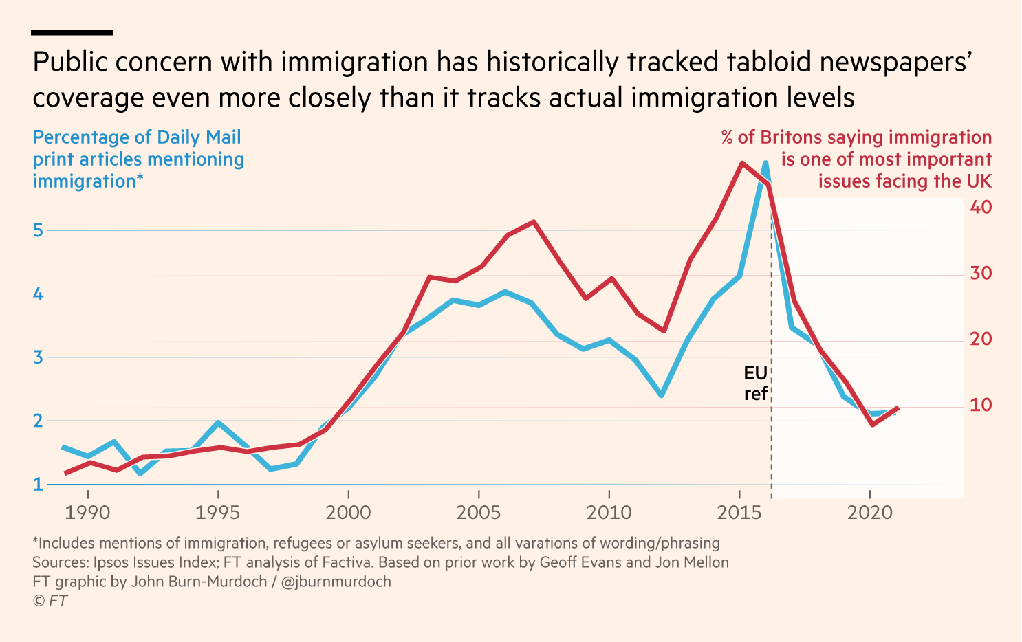 A Financial Times line graph by John Burn-Murdoch, 1989 to 2021: the share of Daily Mail articles mentioning immigration (blue, left axis) and the share of Britons naming immigration a top issue (red, right axis). Each axis&rsquo;s gridlines take its color and fade toward the other side.