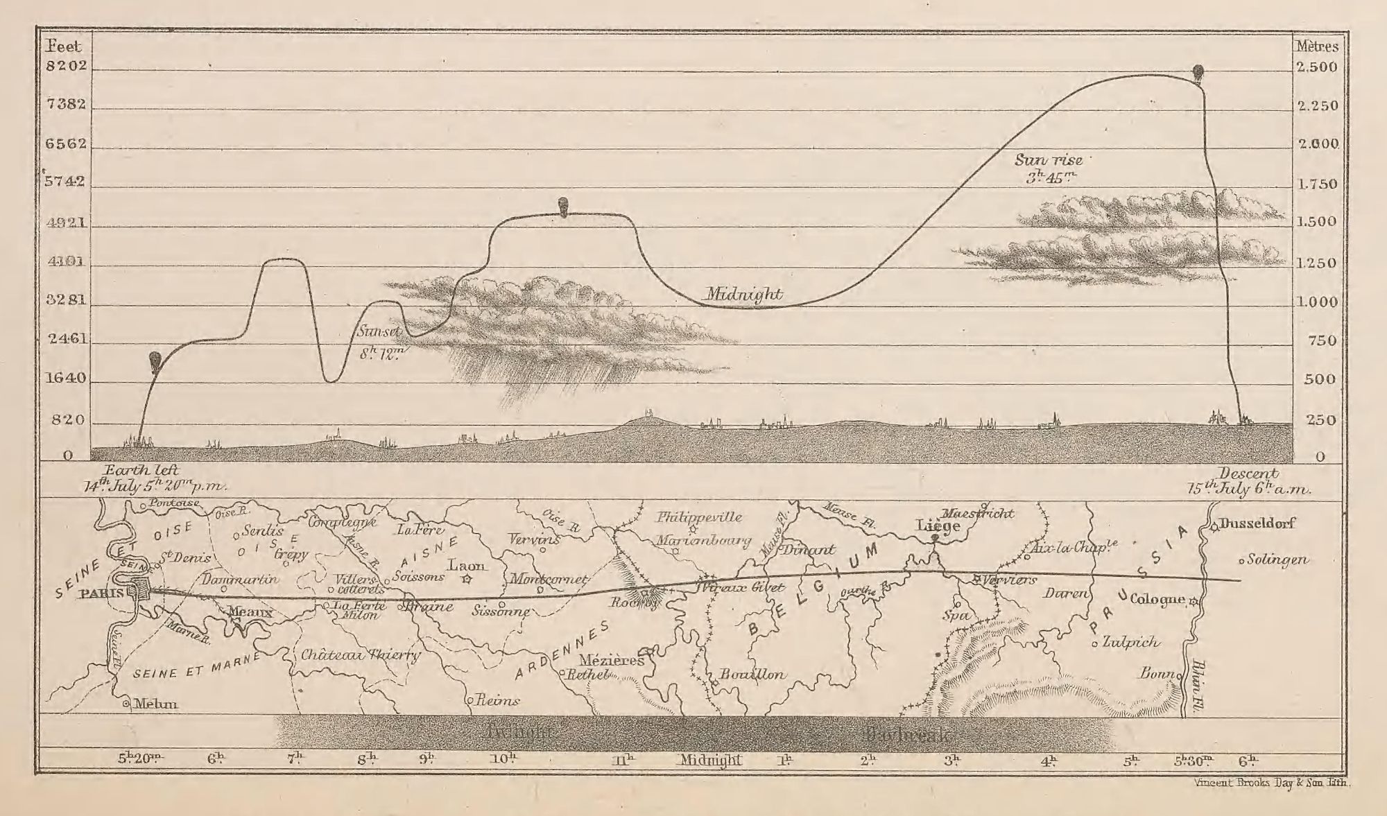 Course of the Balloon in M. Flammarion&rsquo;s ascent from Paris to Solingen, July 14 to 15, 1867: an altitude profile over a map of the route, with feet on the left edge and meters on the right.