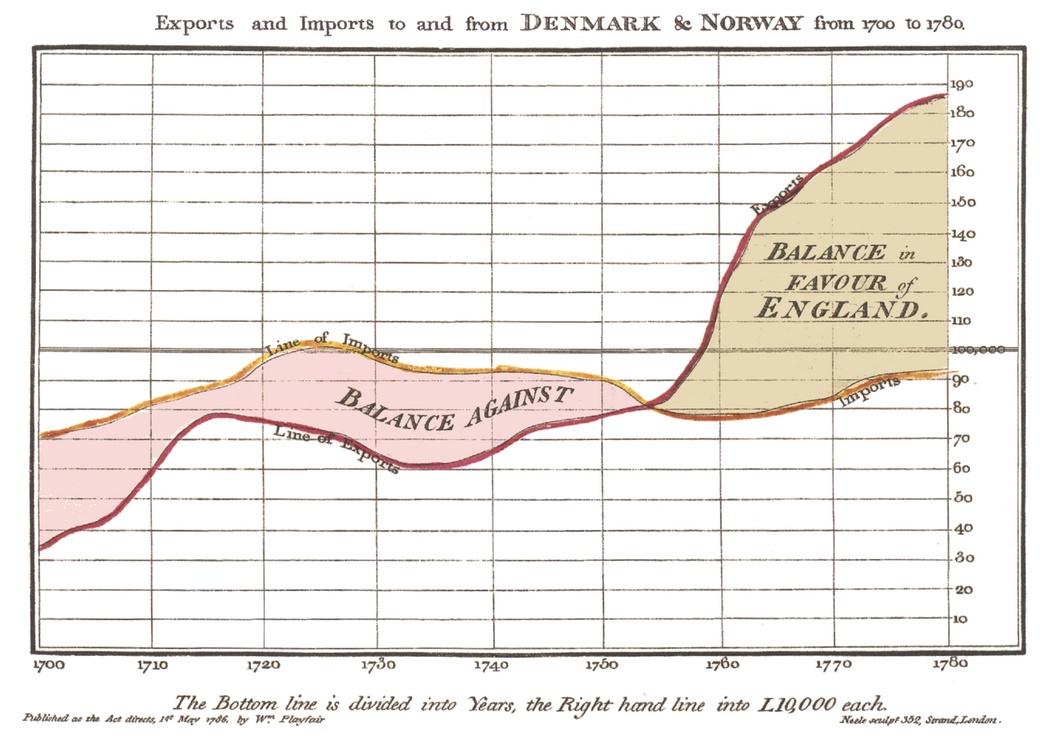 William Playfair&rsquo;s chart of exports and imports to and from Denmark and Norway, 1700 to 1780: two lines on one money scale that cross in the 1750s, with the gap shaded &ldquo;Balance against&rdquo; England before the crossing and &ldquo;Balance in favor of England&rdquo; after it.