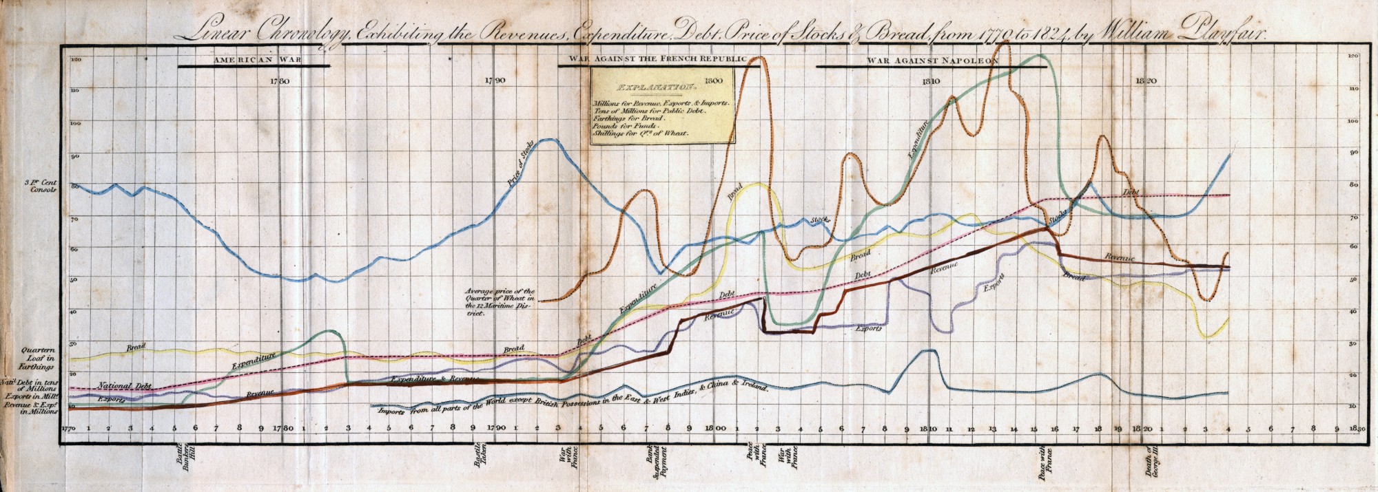 William Playfair&rsquo;s full Linear Chronology, 1770 to 1824: one grid numbered 10 to 120 carries a dozen colored lines, including the price of stocks, bread, wheat, national debt, revenue, expenditure, exports and imports, under bands for the American war, the war against the French Republic and the war against Napoleon, with an explanation box listing each line&rsquo;s unit.