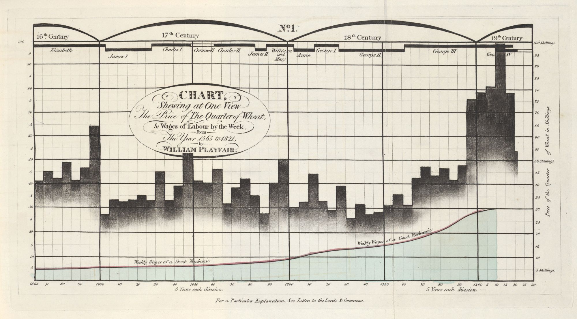 William Playfair&rsquo;s Chart No. 1: wheat prices as dark bars and weekly wages as a red line over a pale area, 1565 to 1821, with one shilling scale printed on both the left and right edges.