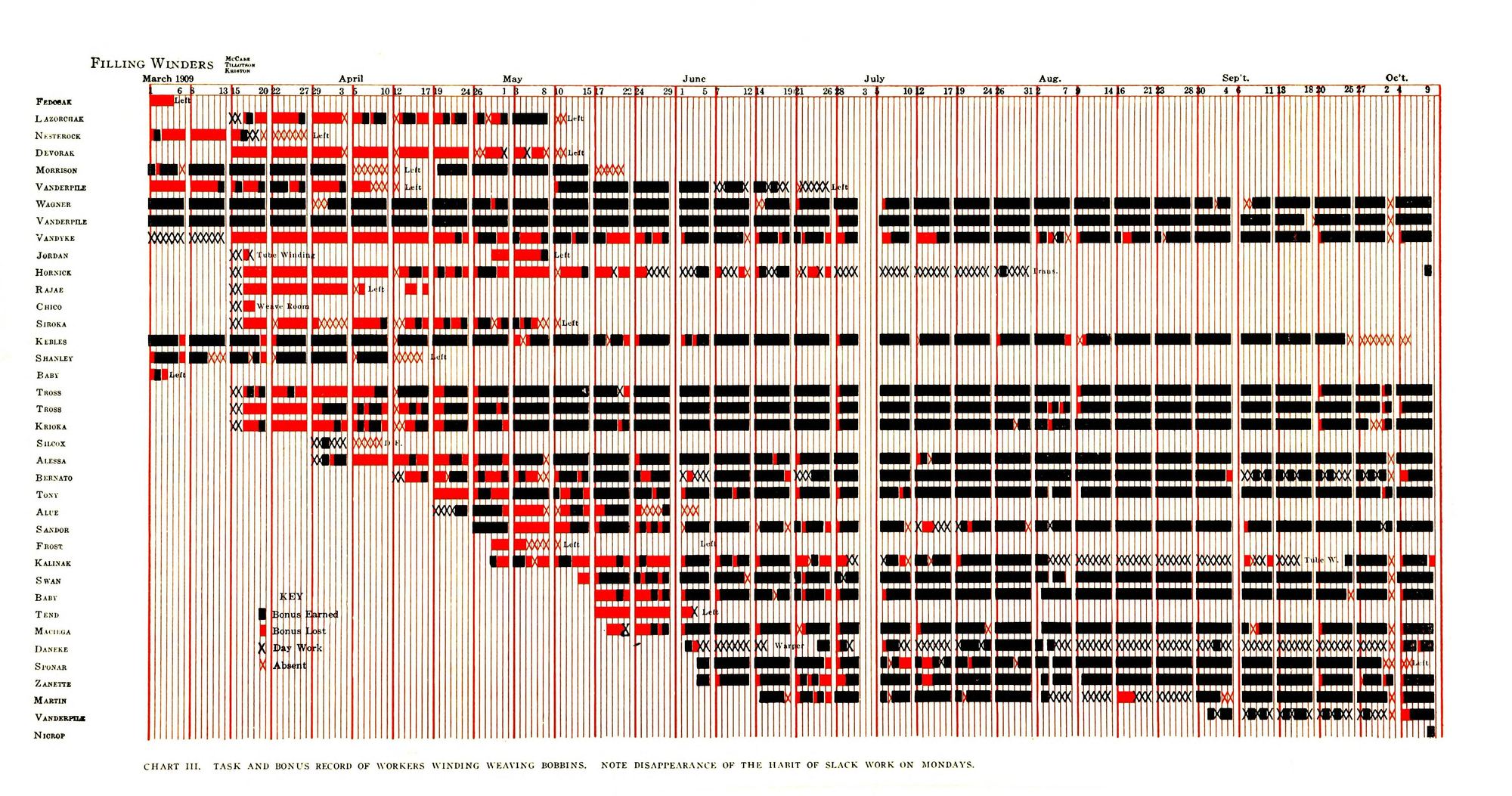 Henry Gantt’s Chart III, a red-and-black record of about 35 bobbin winders from March to October 1909: each worker’s row of daily bars starts on their first day, black where they earned the bonus and red where they lost it.