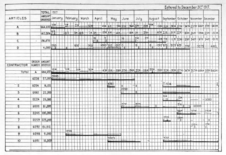 Henry Gantt’s progress chart (top) and order chart (bottom) for 1917, with monthly bars for four articles and the contractors filling each order.