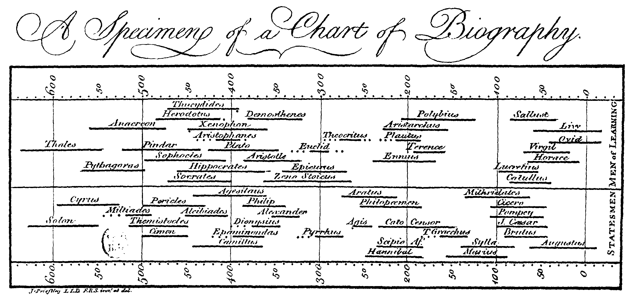 Joseph Priestley’s A Specimen of a Chart of Biography: lifelines of men of learning and statesmen from about 600 BC to the first century AD, set against a scale of centuries.