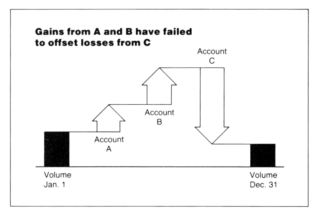 Gene Zelazny’s Chart 41, titled “Gains from A and B have failed to offset losses from C”: a starting volume column, up arrows for accounts A and B, a down arrow for account C, and an ending volume column.