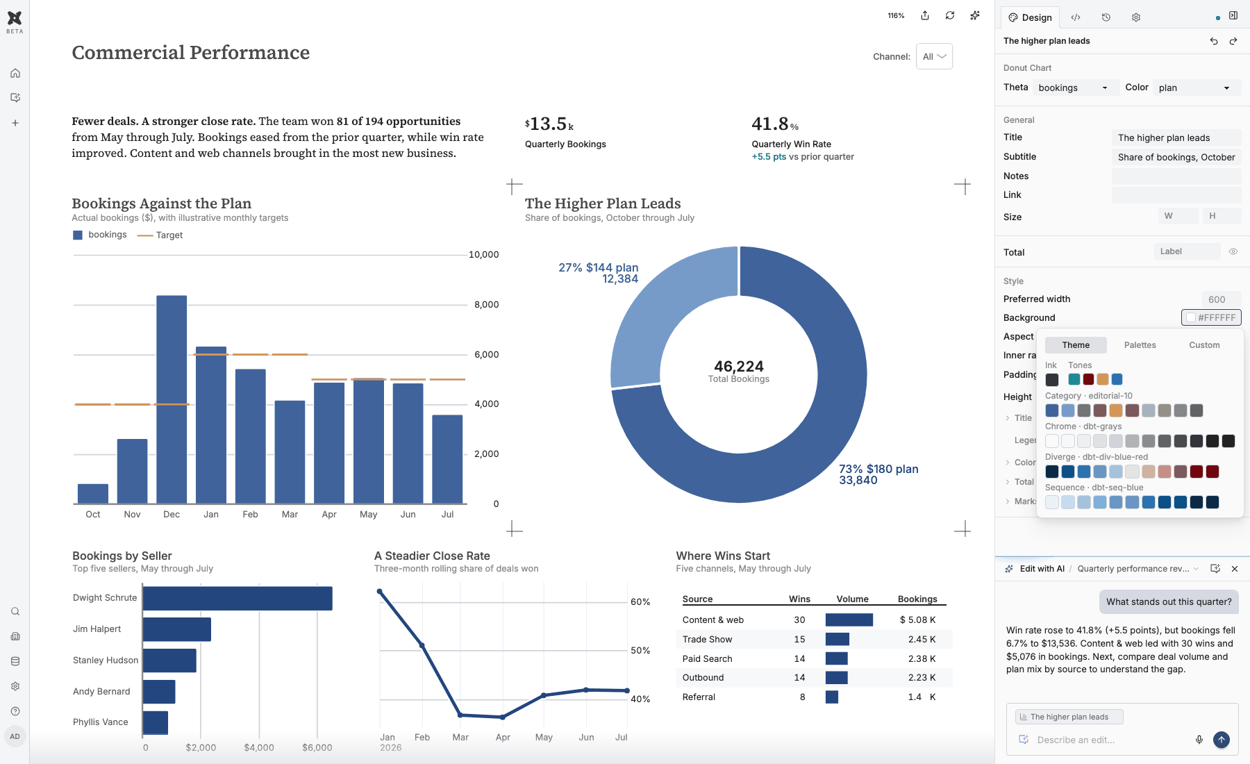 A chart selected in the visual design controls, its background palette open, in the real dbt Charts workspace, with the Commercial performance board and an illustrative AI conversation.