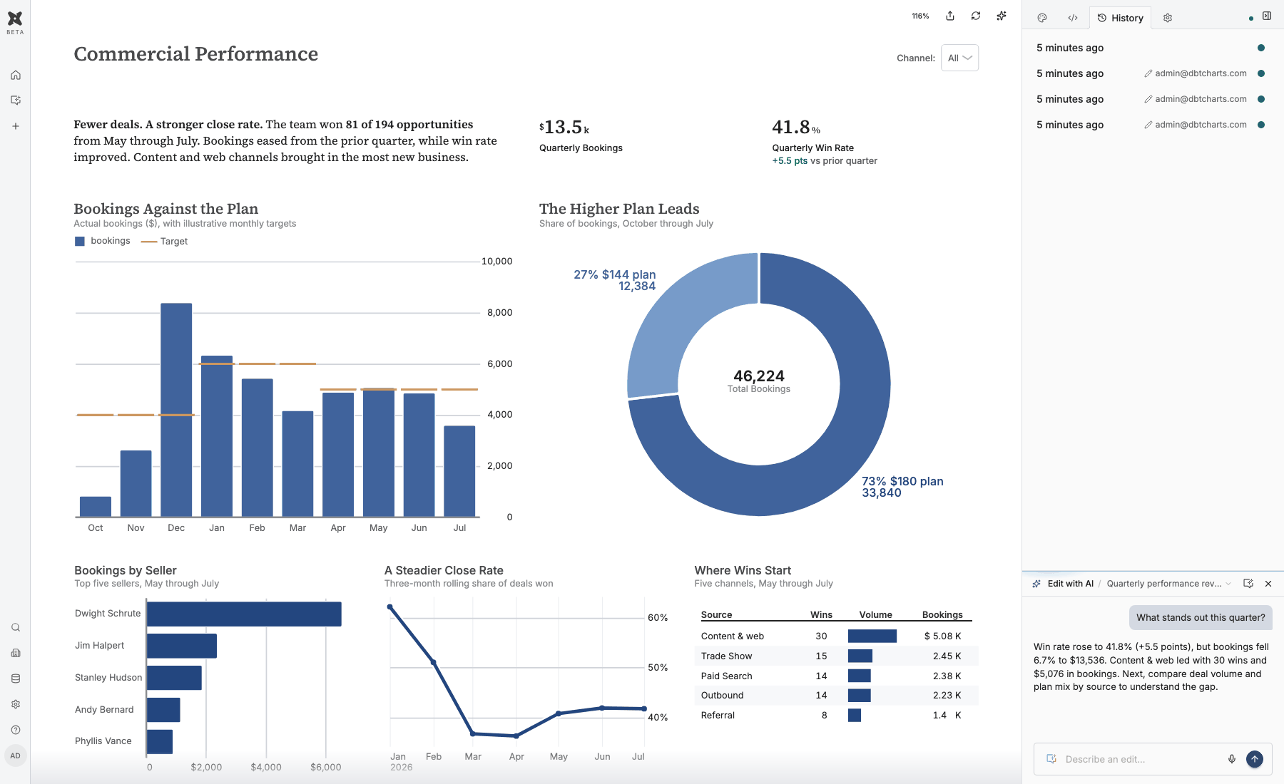 Saved board history in the real dbt Charts workspace, with the Commercial performance board and an illustrative AI conversation.