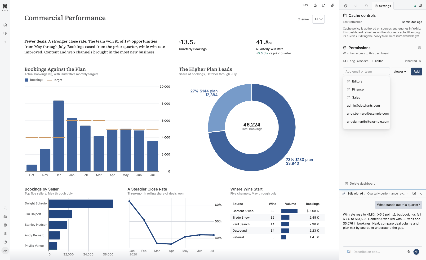 Choosing the people and teams to share the board with in the real dbt Charts workspace, with the Commercial performance board and an illustrative AI conversation.