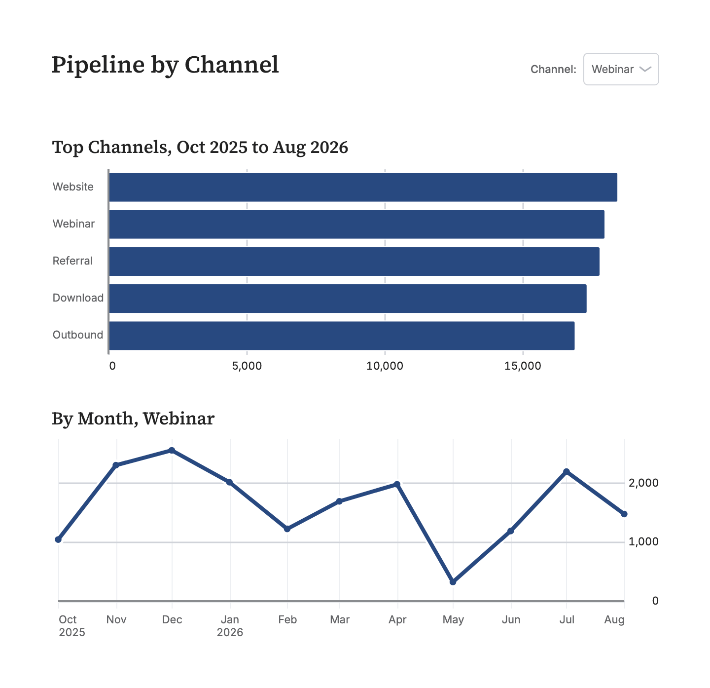 The Pipeline by channel board with Channel set to Webinar: a bar chart of the top channels above a line of monthly pipeline for Webinar.