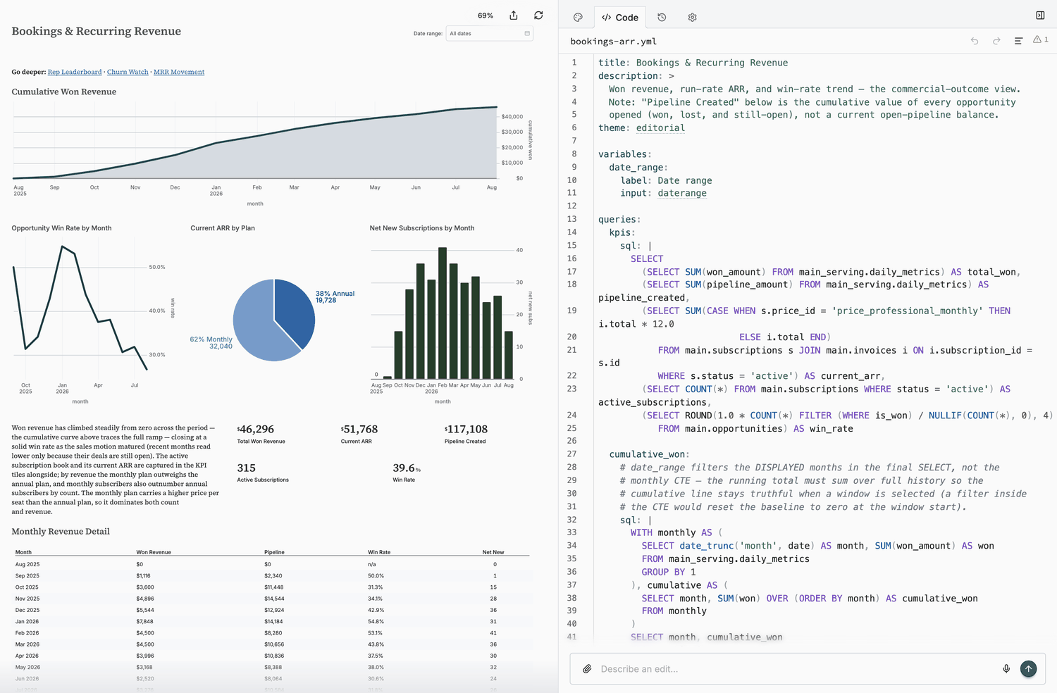 A bookings and recurring-revenue board: cumulative revenue, win rate, ARR mix, and a monthly detail table.