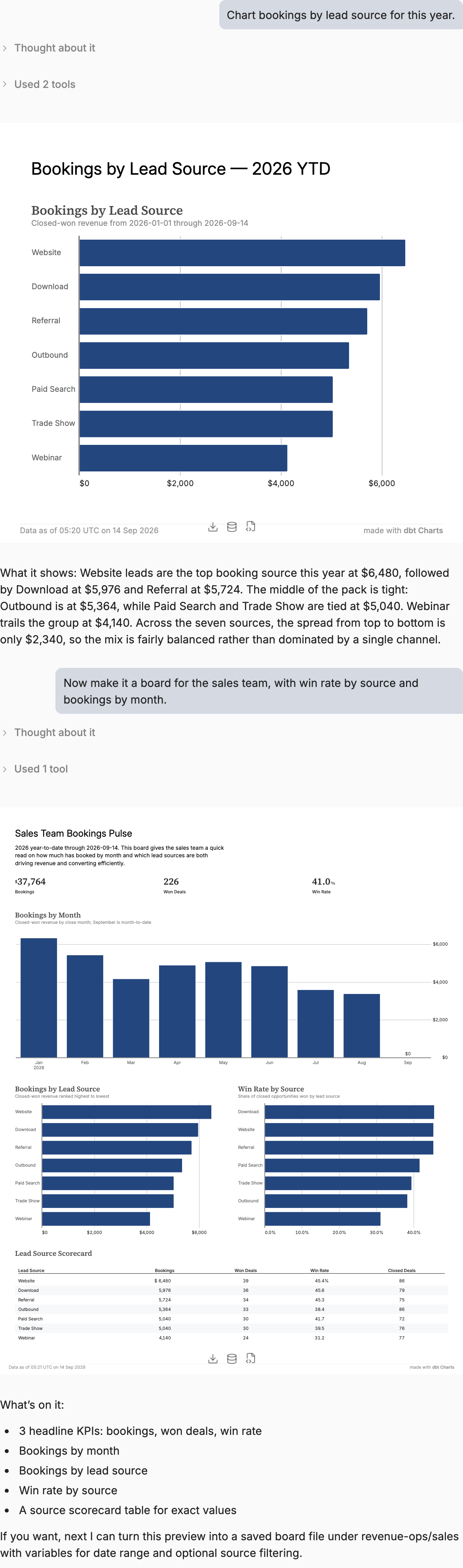 A dbtcharts.com chat. Asked to chart bookings by lead source for this year, the agent renders a bar chart and reads it. Asked to make it a board for the sales team with win rate by source and bookings by month, it renders the Sales Team Bookings Pulse board and offers to save it as a board file.