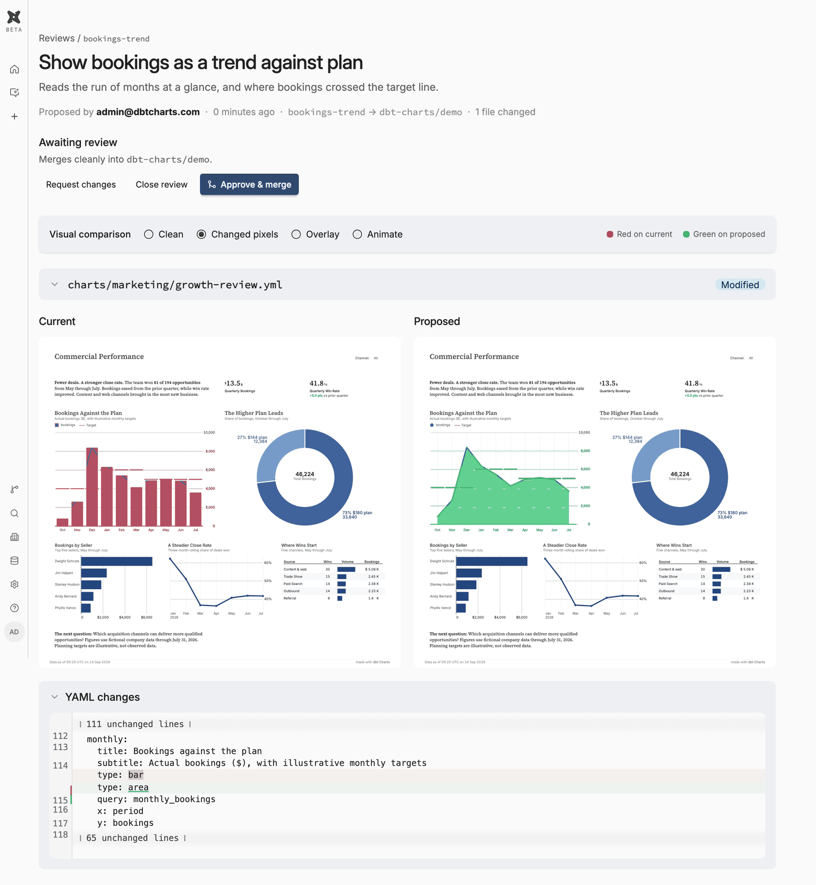 A dbtcharts.com review titled Show bookings as a trend against plan: the Commercial Performance board rendered as current and proposed, changed pixels highlighted red on the bar chart and green on the new area chart, above the one-line YAML change from type: bar to type: area.