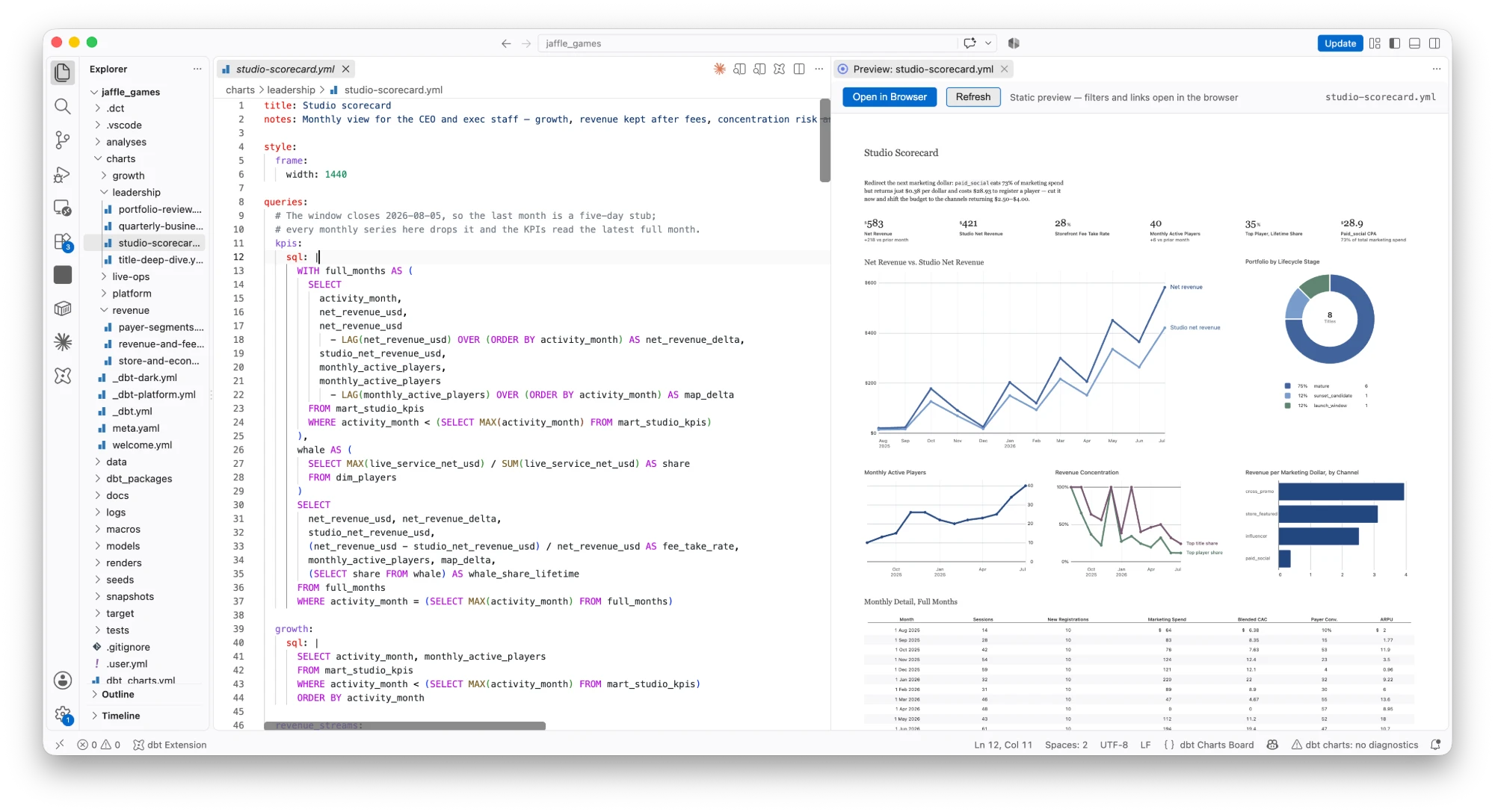 A dbt project open in VS Code with the dbt Charts extension: studio-scorecard.yml in the editor beside a live preview of the rendered board.