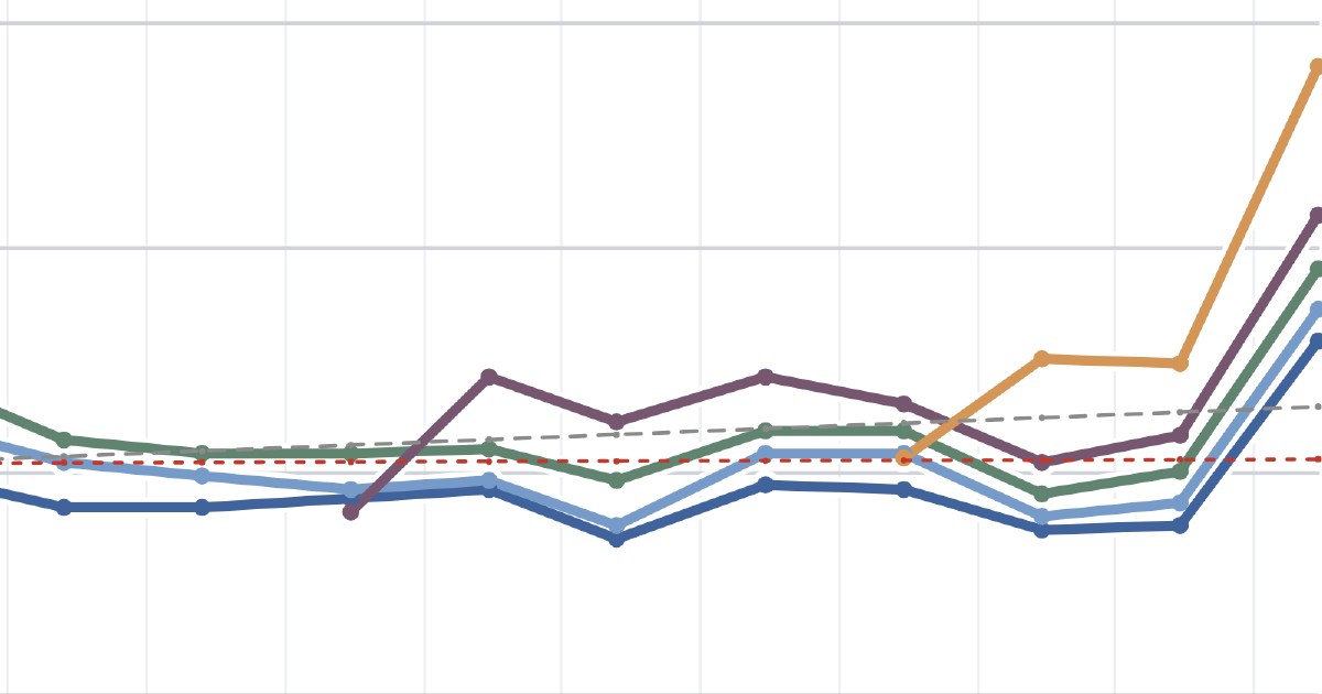 Public dashboards in dbt Charts